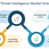 Cyber Threat Intelligence Market Is Booming Worldwide with ISymantec, IBM