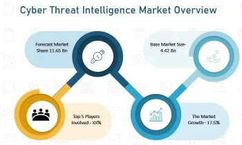 Cyber Threat Intelligence Market Is Booming Worldwide with ISymantec, IBM