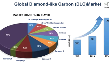 Diamond-like Carbon (DLC) Market Likely To Boost Future Growth |Ionbond , IBC Coatings Technologies