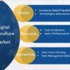 Digital Agriculture Market Demonstrates A Spectacular Growth By 2030