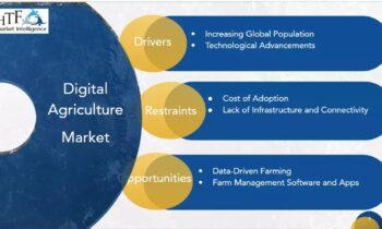 Digital Agriculture Market Demonstrates A Spectacular Growth By 2030