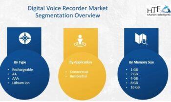 Digital Voice Recorder Market is Likely to Experience a Tremendous Growth in Near Future