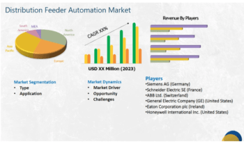 Distribution Feeder Automation Market to See Huge Growth by 2030 |