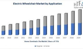 Electric Wheelchair Market Growth Potential is Booming Now: Golden Technologies, Medical Depot, Ottobock