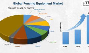 Fencing Equipment Market Study Reveals New Development Opportunities till 2030  