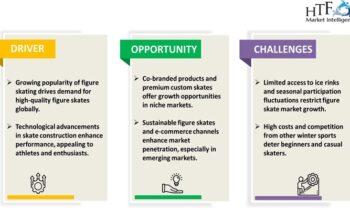 Figure Skates Market to See Sustainable Growth Ahead: WIfa, Harlick, John Wilson