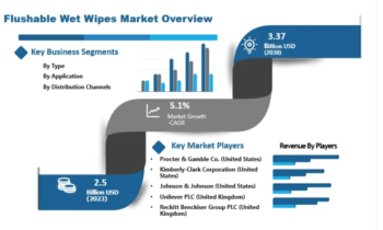 Flushable Wet Wipes Market to See Huge Growth by 2030 |