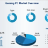 Gaming PC Market to See Competition Rise: Dell, ASUS, HP