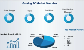 Gaming PC Market to See Competition Rise: Dell, ASUS, HP