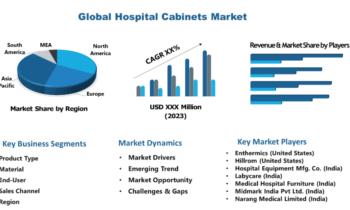 Hospital Cabinets Market Likely to Enjoy Massive Growth (2024-2030)