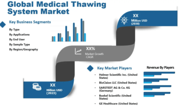 Medical Thawing System Market to See Massive Growth with CytoTherm, BioCision, Cardinal Health