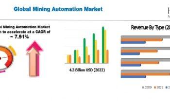 Mining Automation Market Detailed Industry Report Analysis 2024-2030