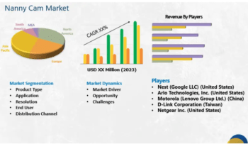 Nanny Cam Market to See Huge Growth by 2030 |