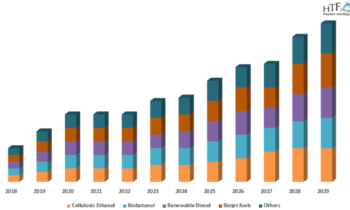 Next Generation Renewable FuelsMarket Likely to Enjoy Massive Growth (2024-2030)