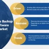 Online Backup Software Market Size, Trends, Opportunities and Competitive Analysis 2024-2032