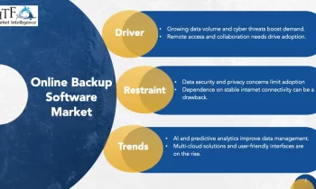 Online Backup Software Market Size, Trends, Opportunities and Competitive Analysis 2024-2032