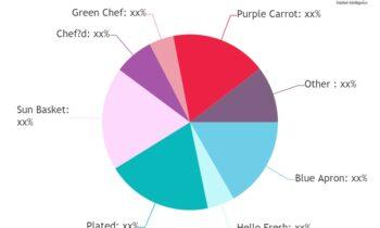 SWOT Analysis: Online Meal Kit Delivery Service Market