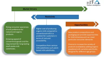 Organic Powdered Milk Market to See Ongoing Evolution | Major Giants Nature’s One , HiPP