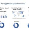 Pet Supplement Market Rewriting Long Term Growth Story: VetriScience, Askariel, Lexelium