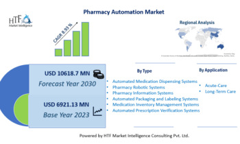 Pharmacy Automation Market to Show Strong Growth with RxSafe, Asteres, InterLink