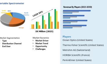 Portable Spectrometer Market is Dazzling Worldwide | Major Giants Thermo Fisher Scientific , Metrohm AG