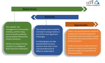 Poultry Insurance Market to See Competition Rise |Agrisurance, Farmer Mac