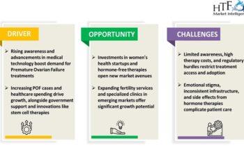 Premature Ovarian Failure Treatment Market Overview & Growth Rate Forecast for Next 5 Years  