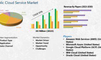 Public Cloud Service Market Rewriting Long Term Growth Story: Microsoft Azure, IBM Cloud, OVHcloud