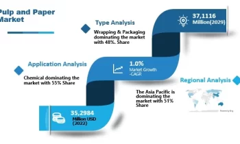 Pulp and Paper Market to See Competition Rise |Weyerhaeuser Corporation , Stora Enso