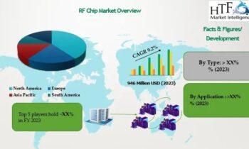 RF Chip Market Opportunities Keep the Bullish Growth Alive: Texas Instruments, ROHM, Infineon