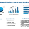 Reflective Coat Market to Witness Stunning Growth | Major Giants