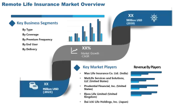 Remote Life Insurance Market to see Huge Growth by 2030 |Max Life Insurance , MetLife Services and Solutions