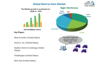 Rent-to-Own Market Is Likely to Enjoy Remarkable Growth (2023-2029) Rent-A-Center , Aaron’s