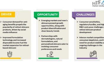 Retinol Skin Care Products Market Emerging Trends and Growth Prospects 2030   