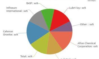 Engine Oil Additives Market to Witness Stunning Growth | Big Giants BASF, Evonik, Lanxess