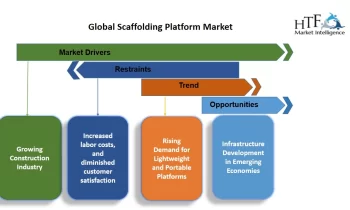 Scaffolding Platform Market Is Booming Worldwide with ILayher Holding, PERI