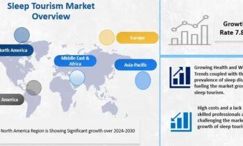 Sleep Tourism Market Comprehensive Study Explores Huge Growth in Future