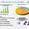 Smart Home Security Camera Market Study Reveals New Development Opportunities till 2030