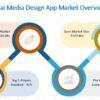 Social Media Design App Market is Likely to Experience a Tremendous Growth in Near Future