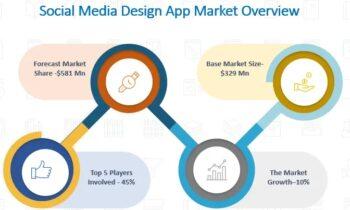 Social Media Design App Market is Likely to Experience a Tremendous Growth in Near Future