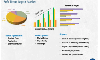 Soft Tissue Repair Market to See Huge Growth by 2030 |