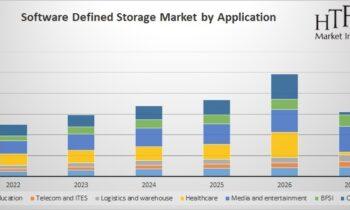 Software Defined Storage Market Comprehensive Study Explores Huge Growth in Future