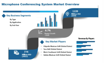 Static Var Compensator Market SWOT Analysis by Size, Growth Rate and Forecast to 2030