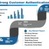 Strong Customer Authentication Market – Rising at a CAGR of 10.40%