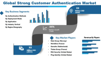 Strong Customer Authentication Market – Rising at a CAGR of 10.40%