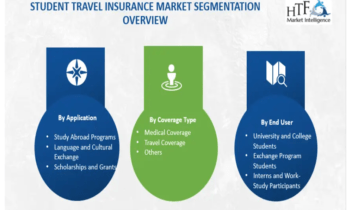 Student Travel Insurance Market to Witness Massive Growth by 2030 |