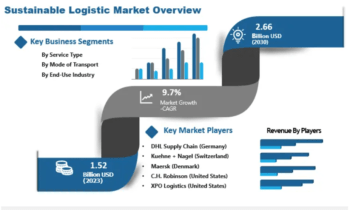 Sustainable Logistics Market to See Huge Growth by 2030 |