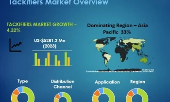 Tackifiers Market Market is Touching New Development Level |Exxon Mobil Corporation,Eastman Chemical Company