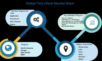 Thin Client Market Size & Trends Estimation: Acer, Cisco Systems, Dell