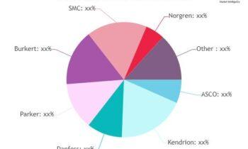 Kanban Software Market to Witness Stunning Growth | Major Giants LeanKit, Asana, ClickUp